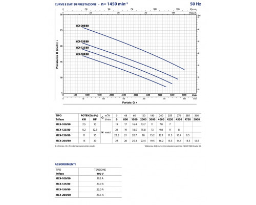 Pedrollo MC4 100/80. Артикул: 48SGMP980DE