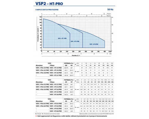 Станция повышения Pedrollo VSP2m - HT 3/4 PRO